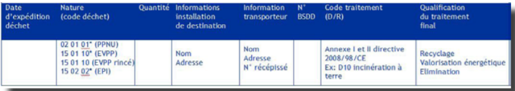 Registre production de déchets